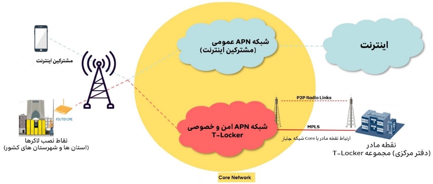 Technical and communicational topology of lockers network jaabaar